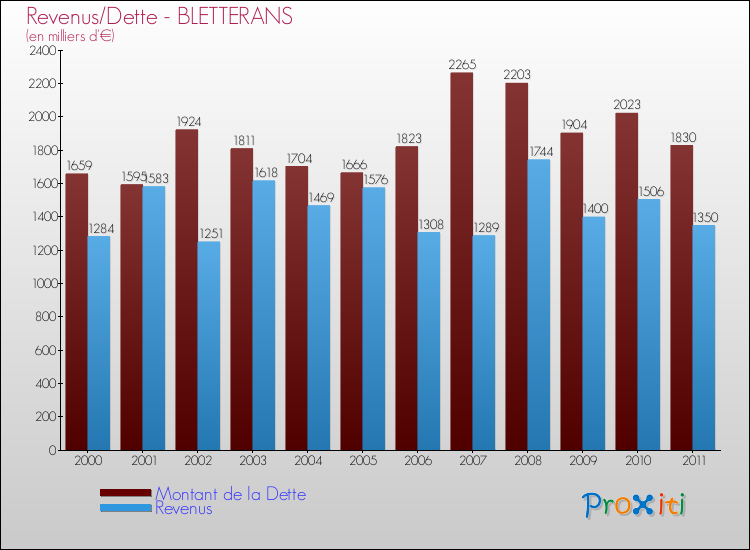 Evolution comparée de la dette et des revenus pour la commune de BLETTERANS de 2000 à 2011 Comparaison de la dette et des revenus pour BLETTERANS de 2000 à 2011