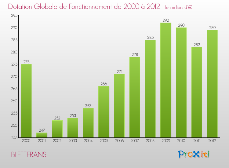 Evolution du montant de la Dotation Globale de Fonctionnement pour la commune de BLETTERANS de 2000 à 2012 Evolution du montant de la Dotation Globale de Fonctionnement pour BLETTERANS de 2000 à 2012