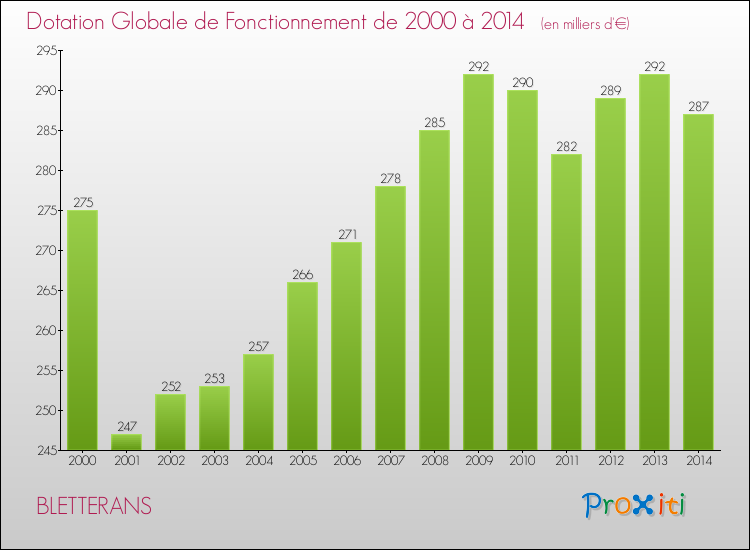 Evolution du montant de la Dotation Globale de Fonctionnement pour la commune de BLETTERANS de 2000 à 2014 Evolution du montant de la Dotation Globale de Fonctionnement pour BLETTERANS de 2000 à 2014