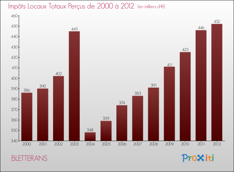 Evolution des Impôts Locaux pour la commune de BLETTERANS de 2000 à 2012 Evolution des Impôts Locaux pour BLETTERANS de 2000 à 2012