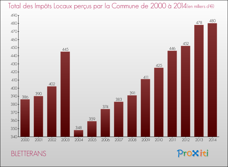 Evolution des Impôts Locaux pour la commune de BLETTERANS de 2000 à 2014 Evolution des Impôts Locaux pour BLETTERANS de 2000 à 2014
