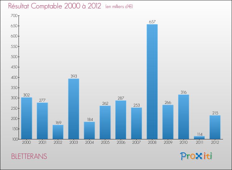 Evolution du résultat comptable pour la commune de BLETTERANS de 2000 à 2012 Evolution du résultat comptable pour BLETTERANS de 2000 à 2012