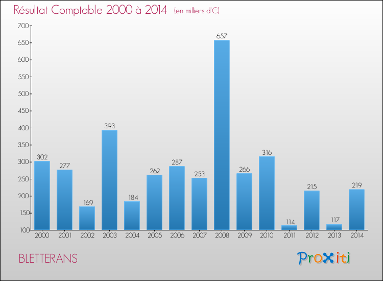 Evolution du résultat comptable pour la commune de BLETTERANS de 2000 à 2014 Evolution du résultat comptable pour BLETTERANS de 2000 à 2014