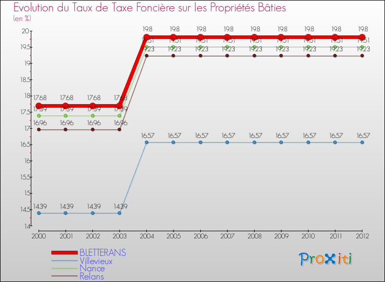 Evolution du taux de la taxe foncière sur le bati pour BLETTERANS et les communes proches de 2000 à 2012 Comparaison des taux de taxe foncière sur le bati pour BLETTERANS et les communes voisines de 2000 à 2012