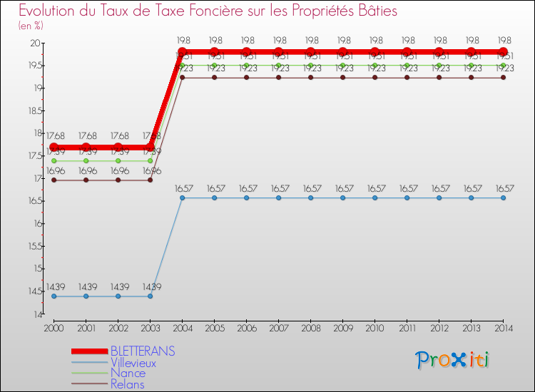 Evolution du taux de la taxe foncière sur le bati pour BLETTERANS et les communes proches de 2000 à 2014 Comparaison des taux de taxe foncière sur le bati pour BLETTERANS et les communes voisines de 2000 à 2014