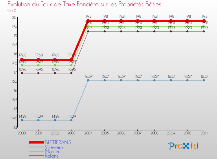 Evolution du taux de la taxe foncière sur le bati pour BLETTERANS et les communes proches Comparaison des taux de taxe foncière sur le bati pour BLETTERANS et les communes voisines