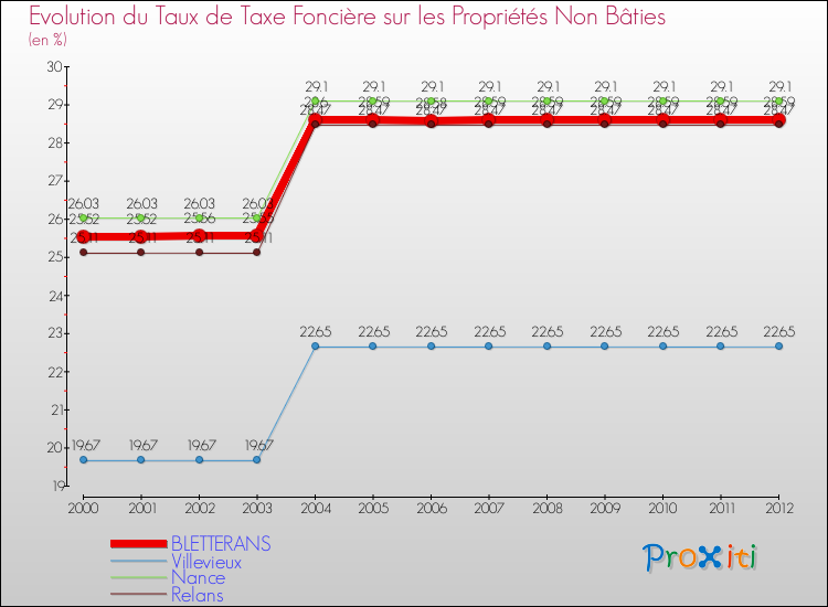 Evolution du taux de la taxe foncière sur les immeubles et terrains non batis pour BLETTERANS et les communes proches de 2000 à 2012 Comparaison des taux de la taxe foncière sur les immeubles et terrains non batis pour BLETTERANS et les communes voisines de 2000 à 2012