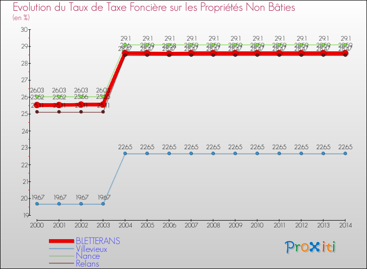 Evolution du taux de la taxe foncière sur les immeubles et terrains non batis pour BLETTERANS et les communes proches de 2000 à 2014 Comparaison des taux de la taxe foncière sur les immeubles et terrains non batis pour BLETTERANS et les communes voisines de 2000 à 2014