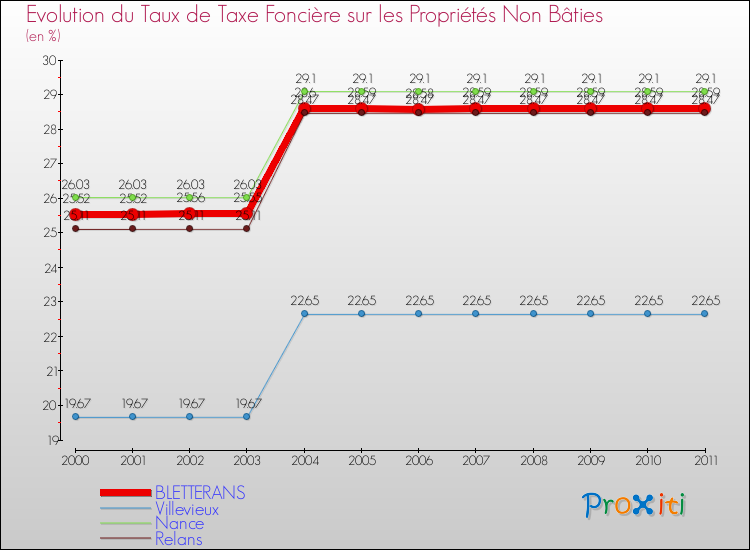 Evolution du taux de la taxe foncière sur les immeubles et terrains non batis pour BLETTERANS et les communes proches Comparaison des taux de la taxe foncière sur les immeubles et terrains non batis pour BLETTERANS et les communes voisines