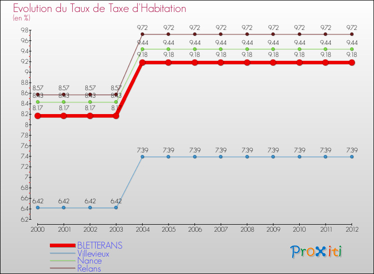 Evolution du taux de la taxe d'habitation pour BLETTERANS et les communes proches Comparaison des taux de la taxe d'habitation pour BLETTERANS et les communes voisines