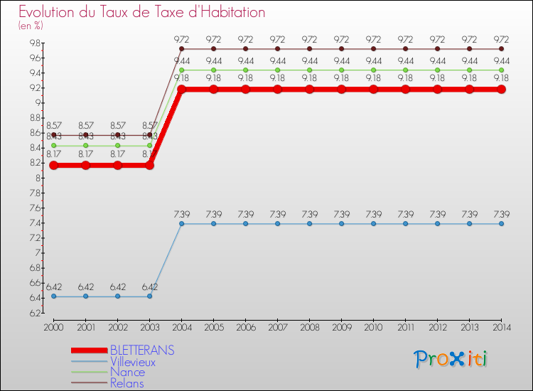 Evolution du taux de la taxe d'habitation pour BLETTERANS et les communes proches de 2000 à 2014 Comparaison des taux de la taxe d'habitation pour BLETTERANS et les communes voisines de 2000 à 2014