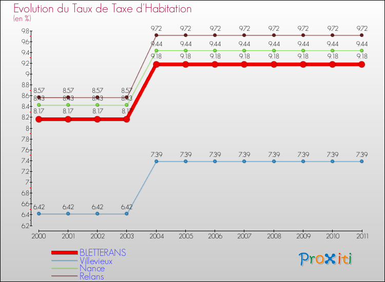 Evolution du taux de la taxe d'habitation pour BLETTERANS et les communes proches Comparaison des taux de la taxe d'habitation pour BLETTERANS et les communes voisines