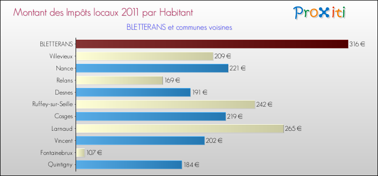 Montant des impôts locaux par Habitant pour BLETTERANS et les communes proches Comparaison des impôts locaux par habitant pour BLETTERANS et les communes voisines