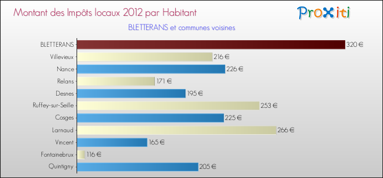 Montant des impôts locaux par Habitant pour BLETTERANS et les communes proches Comparaison des impôts locaux par habitant pour BLETTERANS et les communes voisines
