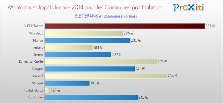 Montant des impôts locaux par Habitant pour BLETTERANS et les communes proches en 2014 Comparaison des impôts locaux par habitant pour BLETTERANS et les communes voisines en 2014