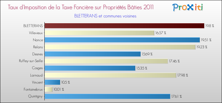 Taux d'imposition de la taxe foncière sur le bati 2011 pour BLETTERANS et les communes proches Comparaison des taux d'imposition de la taxe foncière sur le bati 2011 pour BLETTERANS et les communes voisines