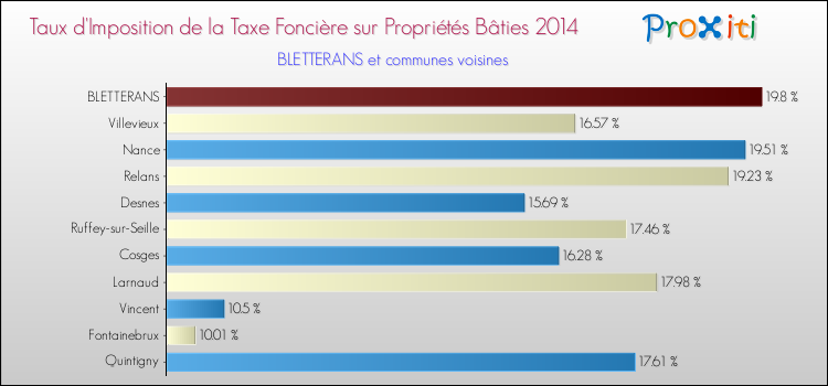 Taux d'imposition de la taxe foncière sur le bati 2014 pour BLETTERANS et les communes proches Comparaison des taux d'imposition de la taxe foncière sur le bati 2014 pour BLETTERANS et les communes voisines