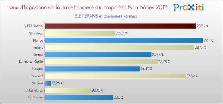 Taux d'imposition de la taxe foncière sur les immeubles et terrains non batis 2012 pour BLETTERANS et les communes proches Comparaison des taux d'imposition de la taxe foncière sur les immeubles et terrains non batis 2012 pour BLETTERANS et les communes voisines
