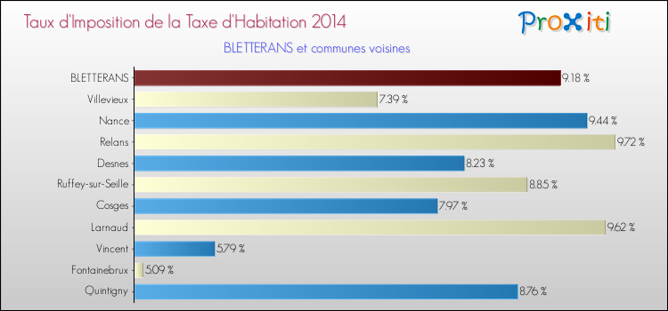 Taux d'imposition de la taxe d'habitation 2014 pour BLETTERANS et les communes proches Comparaison des taux d'imposition de la taxe d'habitation 2014 pour BLETTERANS et les communes voisines