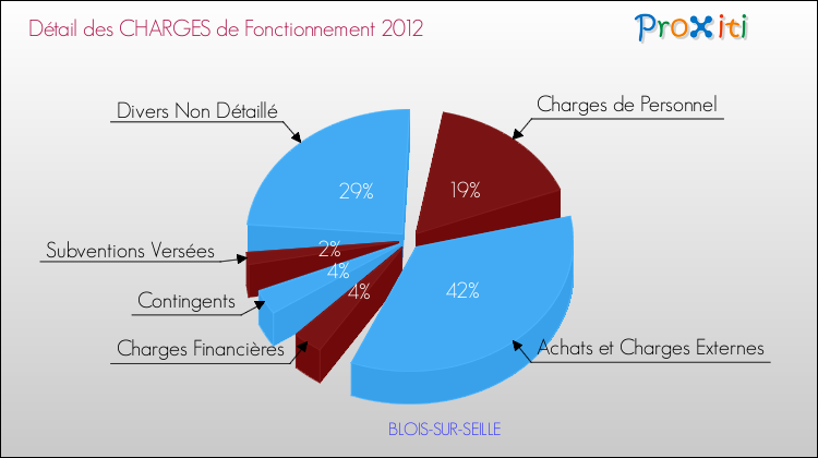 Décomposition des Charges de Fonctionnement 2012 de la commune de BLOIS-SUR-SEILLE Charges de Fonctionnement 2012 pour la commune de BLOIS-SUR-SEILLE
