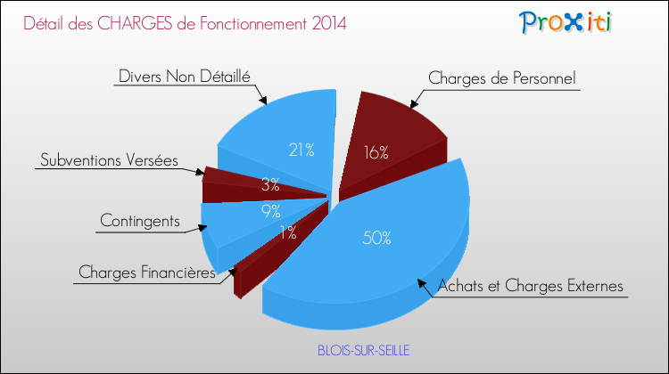 Décomposition des Charges de Fonctionnement 2014 de la commune de BLOIS-SUR-SEILLE Charges de Fonctionnement 2014 pour la commune de BLOIS-SUR-SEILLE