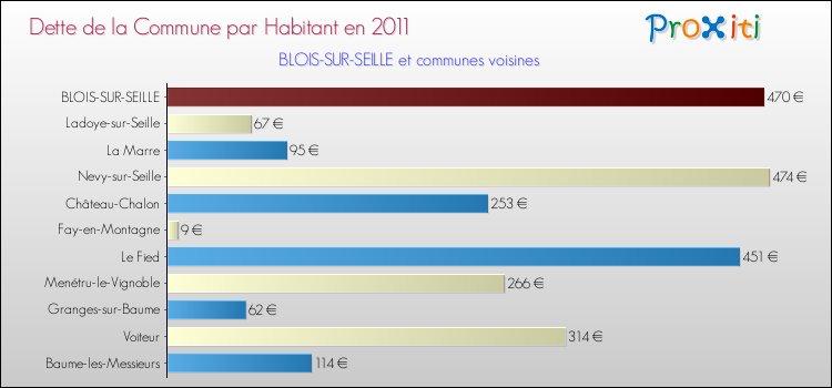 Dette par habitant de la commune en 2011 pour BLOIS-SUR-SEILLE et les communes proches Comparaison de la dette par habitant de la commune en 2011 pour BLOIS-SUR-SEILLE et les communes voisines