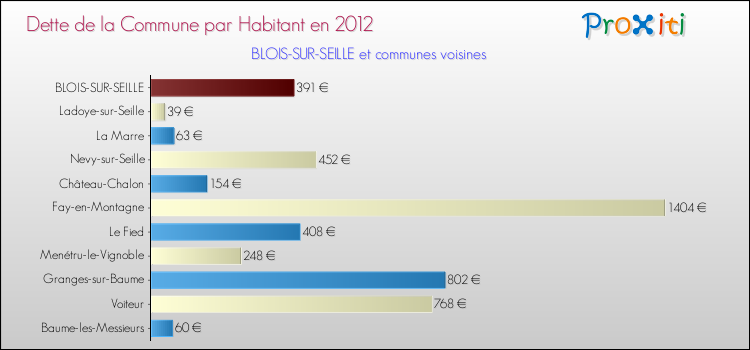 Dette par habitant de la commune en 2012 pour BLOIS-SUR-SEILLE et les communes proches Comparaison de la dette par habitant de la commune en 2012 pour BLOIS-SUR-SEILLE et les communes voisines