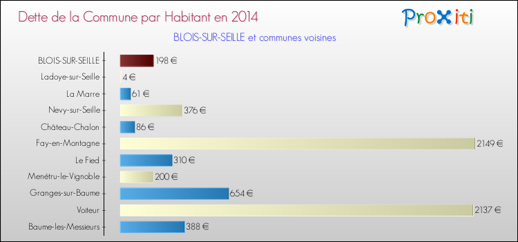 Dette par habitant de la commune en 2014 pour BLOIS-SUR-SEILLE et les communes proches Comparaison de la dette par habitant de la commune en 2014 pour BLOIS-SUR-SEILLE et les communes voisines