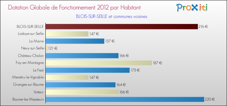 Montant des dotations globales de fonctionnement DGF par Habitant pour BLOIS-SUR-SEILLE et les communes proches Comparaison des des dotations globales de fonctionnement DGF par habitant pour BLOIS-SUR-SEILLE et les communes voisines
