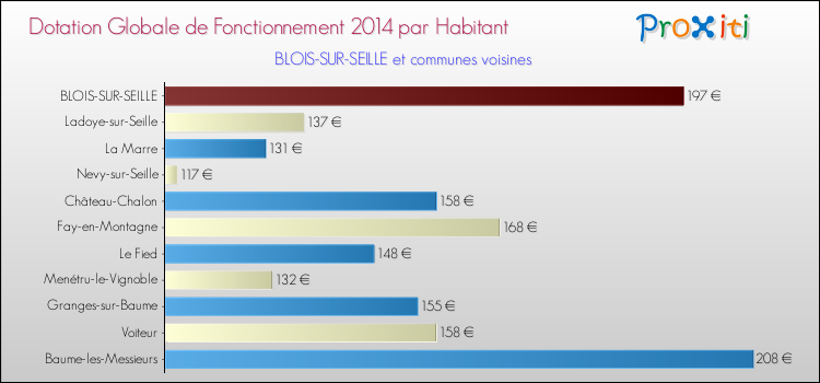 Montant des dotations globales de fonctionnement DGF par Habitant pour BLOIS-SUR-SEILLE et les communes proches en 2014. Comparaison des des dotations globales de fonctionnement DGF par habitant pour BLOIS-SUR-SEILLE et les communes voisines en 2014.