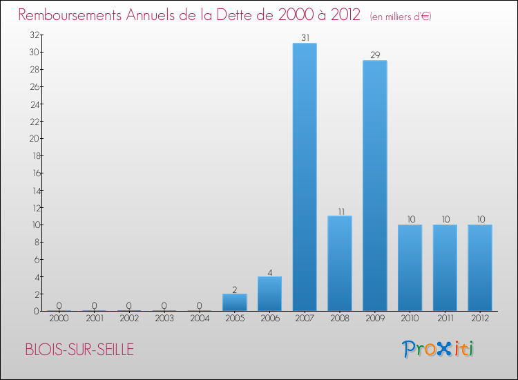 Evolution de l'annuité de la dette pour la commune de BLOIS-SUR-SEILLE de 2000 à 2012 Annuités de la dette pour BLOIS-SUR-SEILLE de 2000 à 2012