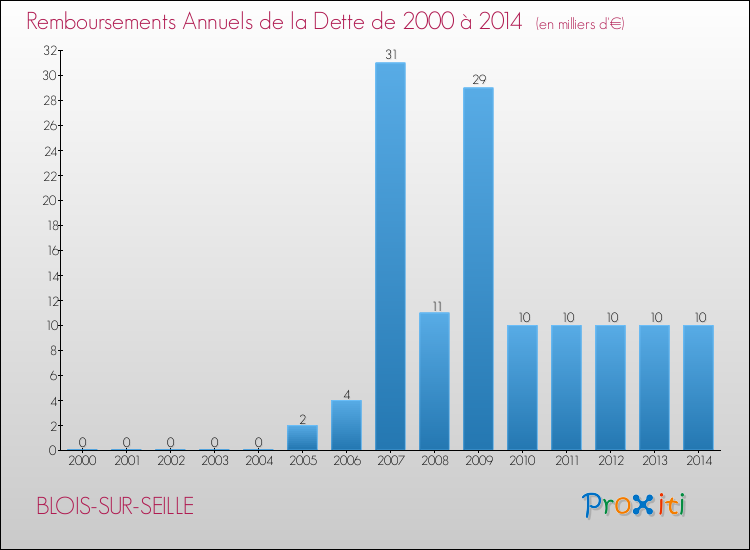 Evolution de l'annuité de la dette pour la commune de BLOIS-SUR-SEILLE de 2000 à 2014 Annuités de la dette pour BLOIS-SUR-SEILLE de 2000 à 2014