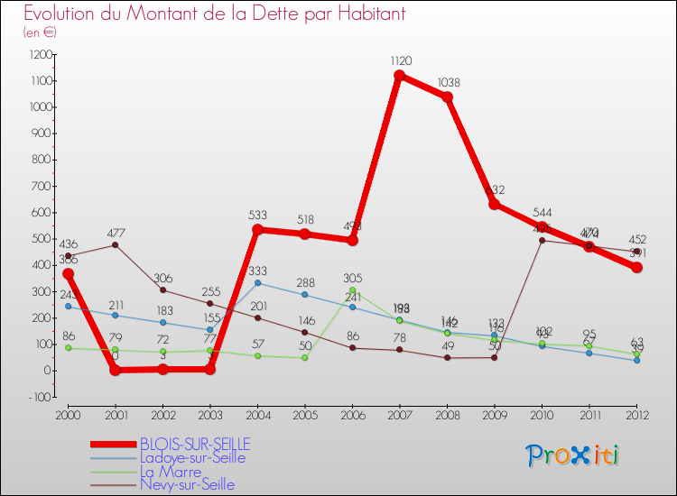 Evolution de la dette par habitant pour la commune de BLOIS-SUR-SEILLE et les communes proches de 2000 à 2012 Comparaison de la dette par habitant pour BLOIS-SUR-SEILLE et les communes voisines de 2000 à 2012