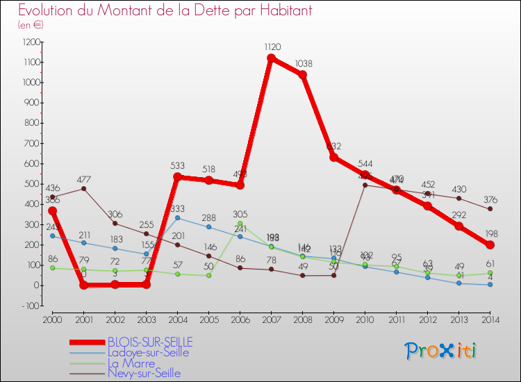Evolution de la dette par habitant pour la commune de BLOIS-SUR-SEILLE et les communes proches de 2000 à 2014 Comparaison de la dette par habitant pour BLOIS-SUR-SEILLE et les communes voisines de 2000 à 2014