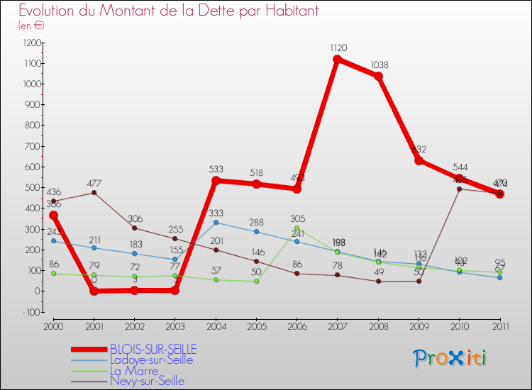 Evolution de la dette par habitant pour la commune de BLOIS-SUR-SEILLE et les communes proches Comparaison de la dette par habitant pour BLOIS-SUR-SEILLE et les communes voisines