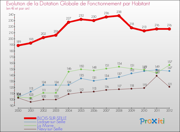 Evolution et montant de la dotation globale de fonctionnement par Habitant pour BLOIS-SUR-SEILLE et les communes proches Comparaison des dotations globales de fonctionnement par habitant pour BLOIS-SUR-SEILLE et les communes voisines