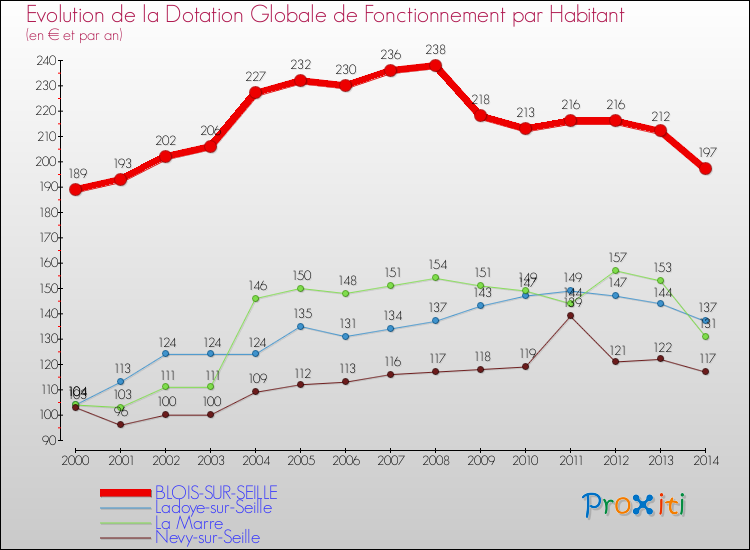 Evolution et montant de la dotation globale de fonctionnement par Habitant pour BLOIS-SUR-SEILLE et les communes proches de 2000 à 2014. Comparaison des dotations globales de fonctionnement par habitant pour BLOIS-SUR-SEILLE et les communes voisines de 2000 à 2014.