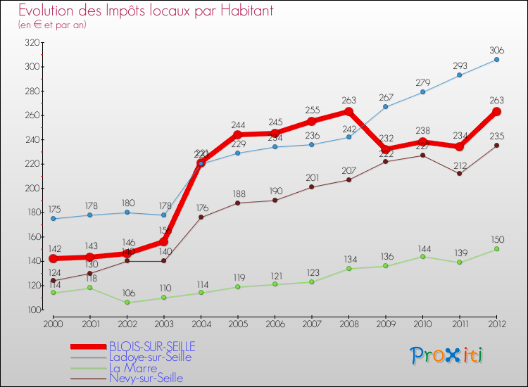 Evolution et montant des impôts locaux par Habitant pour BLOIS-SUR-SEILLE et les communes proches Comparaison des impôts locaux par habitant pour BLOIS-SUR-SEILLE et les communes voisines