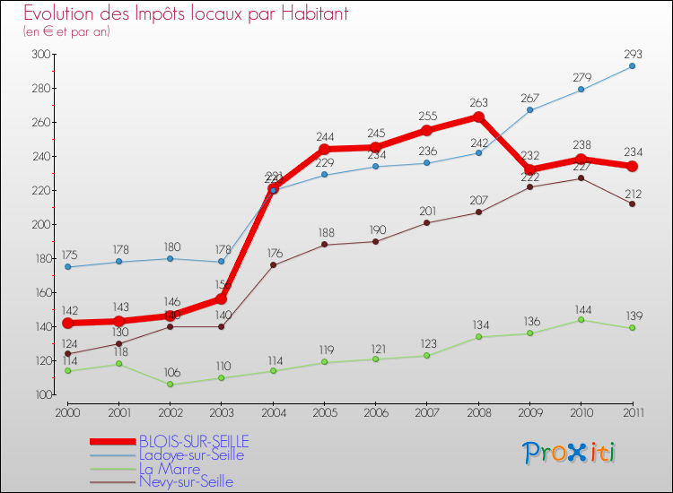 Evolution et montant des impôts locaux par Habitant pour BLOIS-SUR-SEILLE et les communes proches Comparaison des impôts locaux par habitant pour BLOIS-SUR-SEILLE et les communes voisines