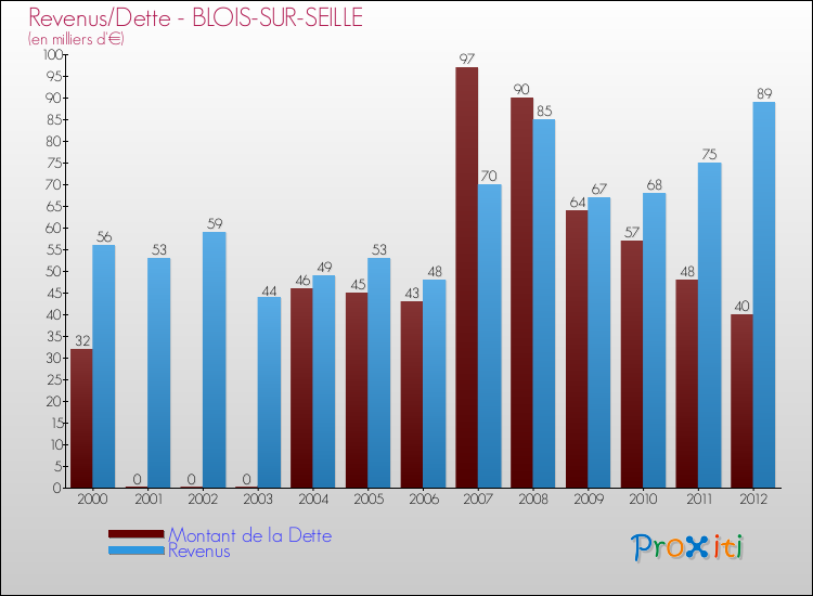 Evolution comparée de la dette et des revenus pour la commune de BLOIS-SUR-SEILLE de 2000 à 2012 Comparaison de la dette et des revenus pour BLOIS-SUR-SEILLE de 2000 à 2012