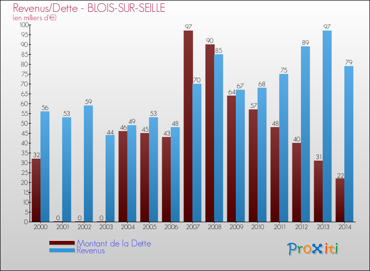 Evolution comparée de la dette et des revenus pour la commune de BLOIS-SUR-SEILLE de 2000 à 2014 Comparaison de la dette et des revenus pour BLOIS-SUR-SEILLE de 2000 à 2014