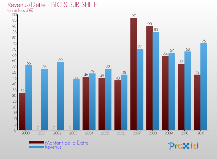 Evolution comparée de la dette et des revenus pour la commune de BLOIS-SUR-SEILLE de 2000 à 2011 Comparaison de la dette et des revenus pour BLOIS-SUR-SEILLE de 2000 à 2011