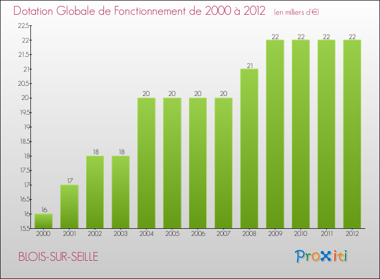 Evolution du montant de la Dotation Globale de Fonctionnement pour la commune de BLOIS-SUR-SEILLE de 2000 à 2012 Evolution du montant de la Dotation Globale de Fonctionnement pour BLOIS-SUR-SEILLE de 2000 à 2012