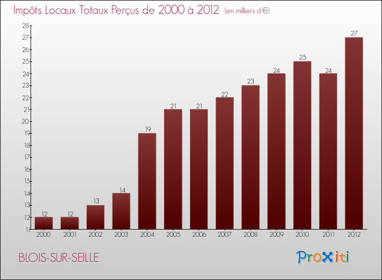 Evolution des Impôts Locaux pour la commune de BLOIS-SUR-SEILLE de 2000 à 2012 Evolution des Impôts Locaux pour BLOIS-SUR-SEILLE de 2000 à 2012
