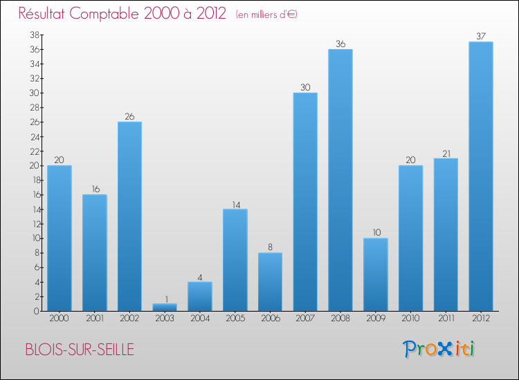 Evolution du résultat comptable pour la commune de BLOIS-SUR-SEILLE de 2000 à 2012 Evolution du résultat comptable pour BLOIS-SUR-SEILLE de 2000 à 2012