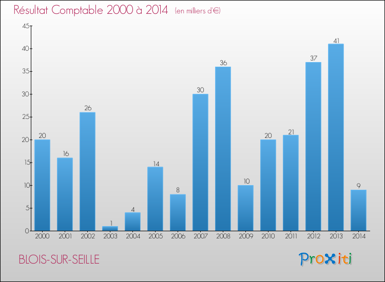Evolution du résultat comptable pour la commune de BLOIS-SUR-SEILLE de 2000 à 2014 Evolution du résultat comptable pour BLOIS-SUR-SEILLE de 2000 à 2014