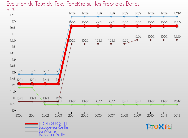 Evolution du taux de la taxe foncière sur le bati pour BLOIS-SUR-SEILLE et les communes proches de 2000 à 2012 Comparaison des taux de taxe foncière sur le bati pour BLOIS-SUR-SEILLE et les communes voisines de 2000 à 2012