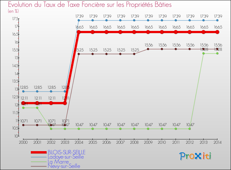 Evolution du taux de la taxe foncière sur le bati pour BLOIS-SUR-SEILLE et les communes proches de 2000 à 2014 Comparaison des taux de taxe foncière sur le bati pour BLOIS-SUR-SEILLE et les communes voisines de 2000 à 2014