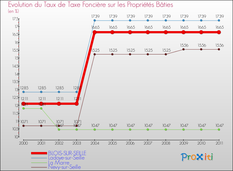 Evolution du taux de la taxe foncière sur le bati pour BLOIS-SUR-SEILLE et les communes proches Comparaison des taux de taxe foncière sur le bati pour BLOIS-SUR-SEILLE et les communes voisines