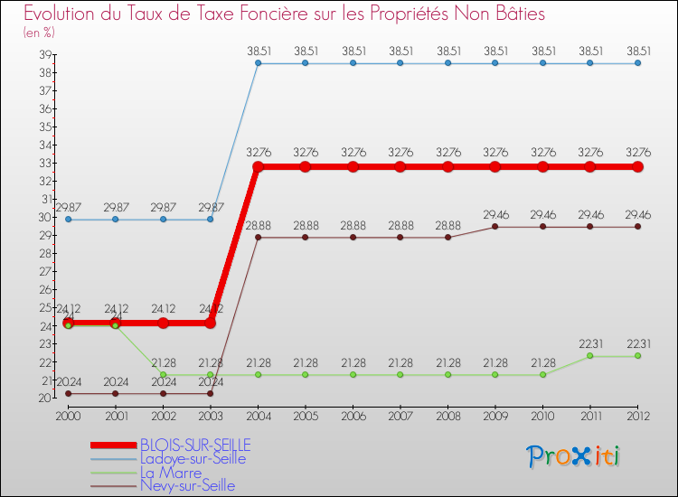 Evolution du taux de la taxe foncière sur les immeubles et terrains non batis pour BLOIS-SUR-SEILLE et les communes proches de 2000 à 2012 Comparaison des taux de la taxe foncière sur les immeubles et terrains non batis pour BLOIS-SUR-SEILLE et les communes voisines de 2000 à 2012